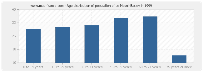 Age distribution of population of Le Mesnil-Bacley in 1999